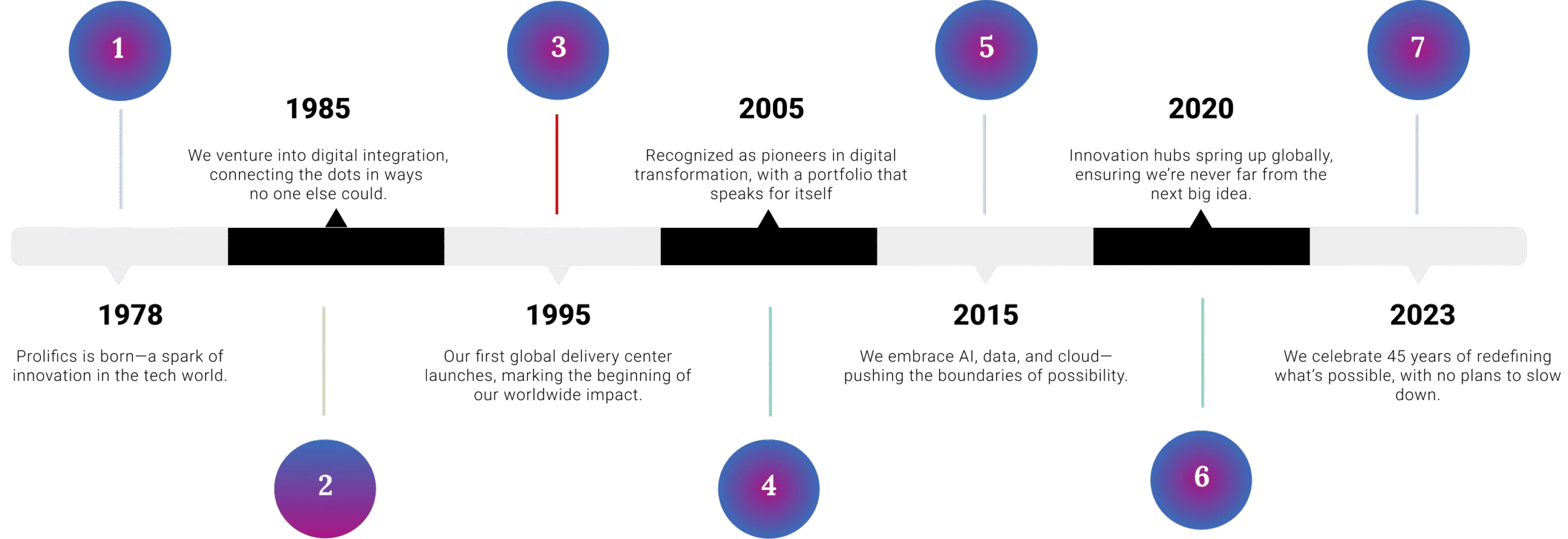 Prolifics company timeline highlighting milestones in digital transformation from 1978 to 2023.
