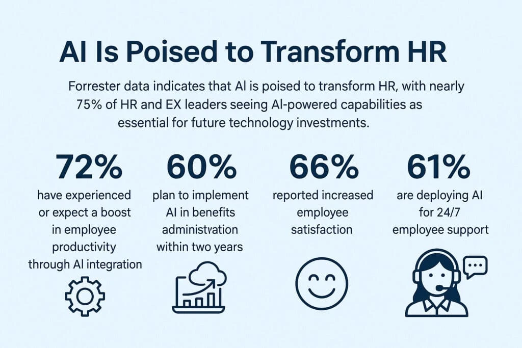 AI is poised to transform HR