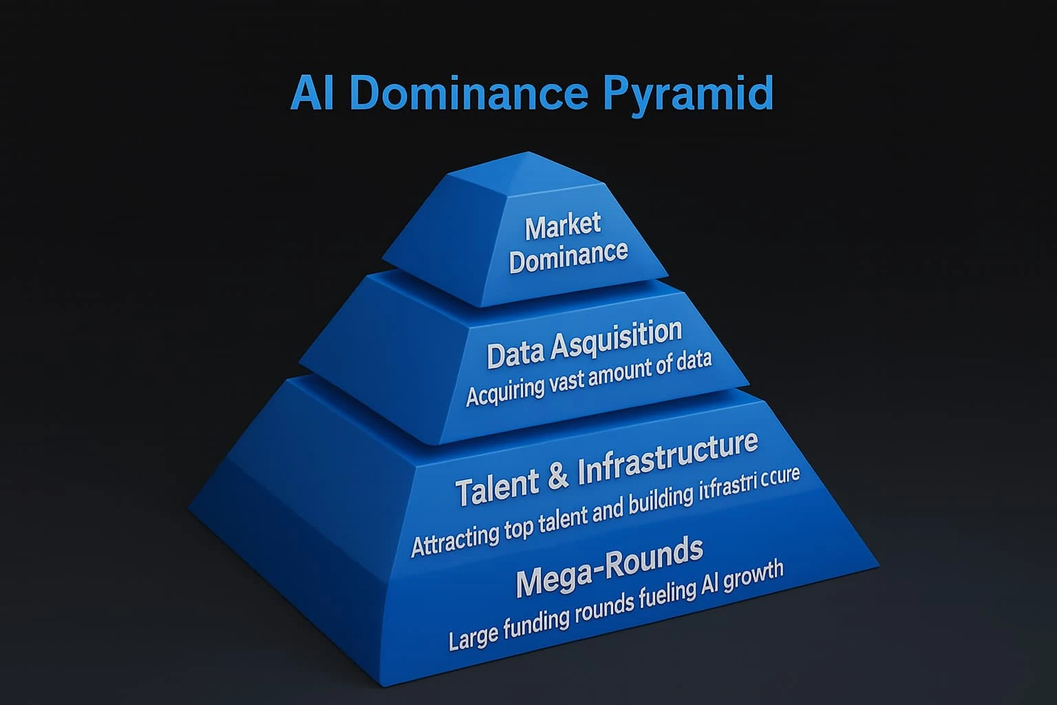 AI Dominance pyramid