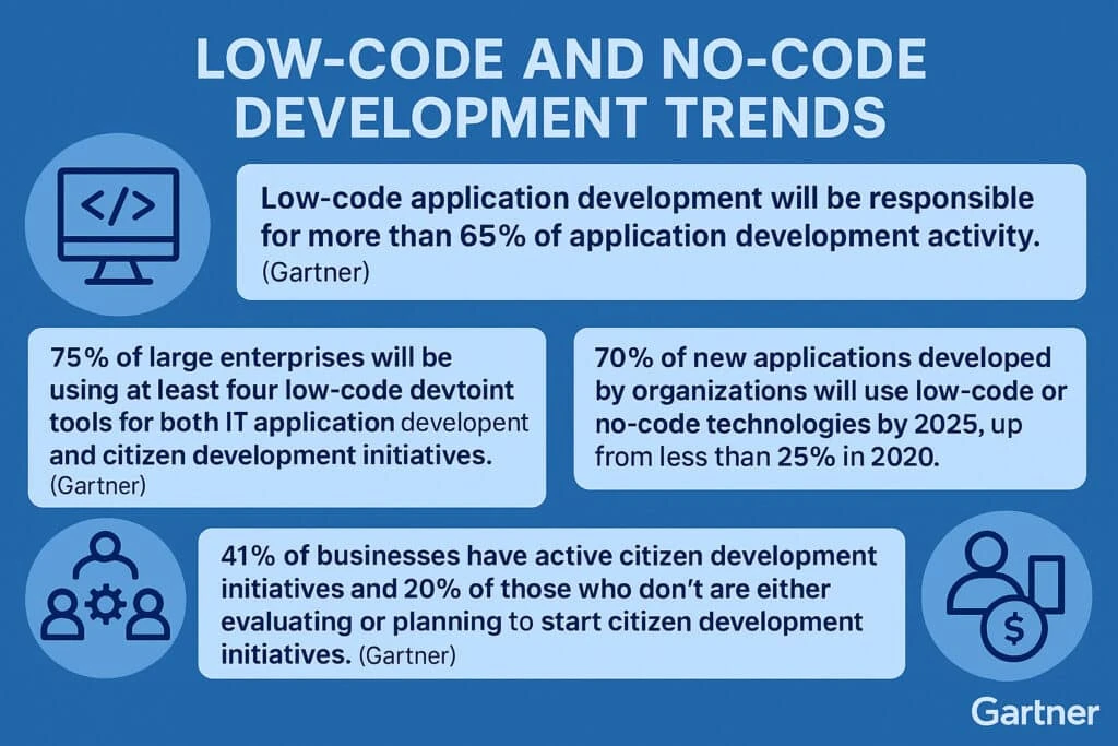 low-code no-code development trends