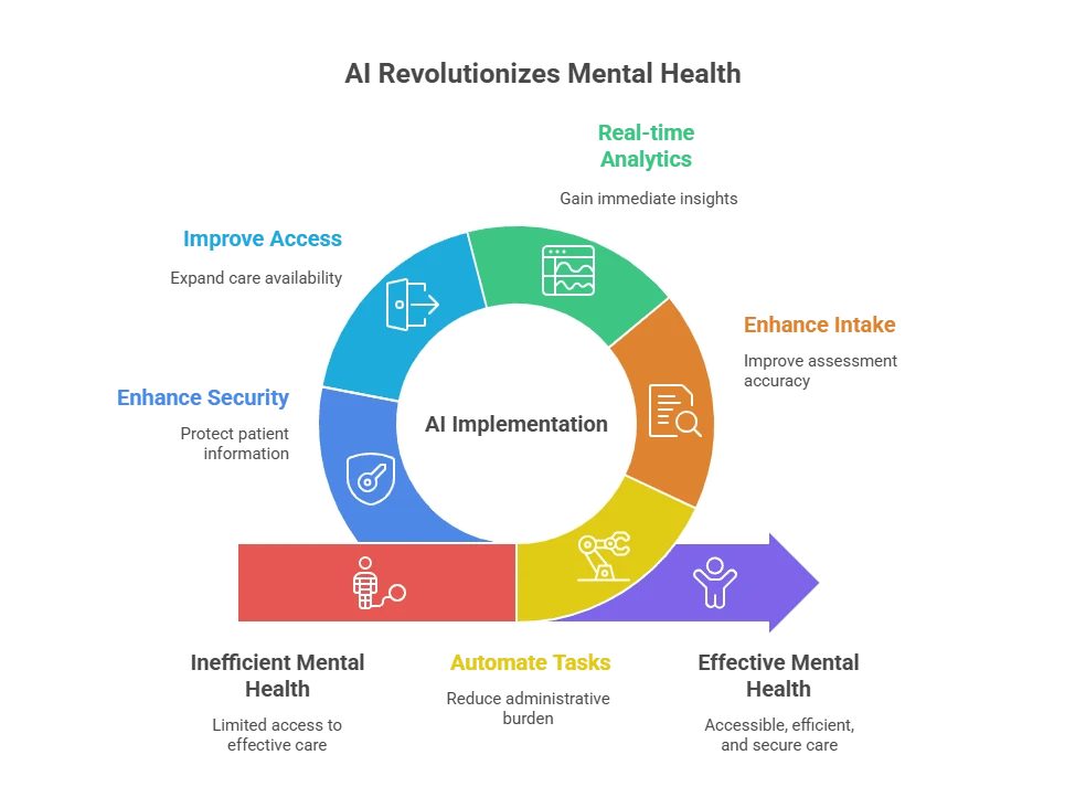 Artificial Intelligence (AI) in mental health