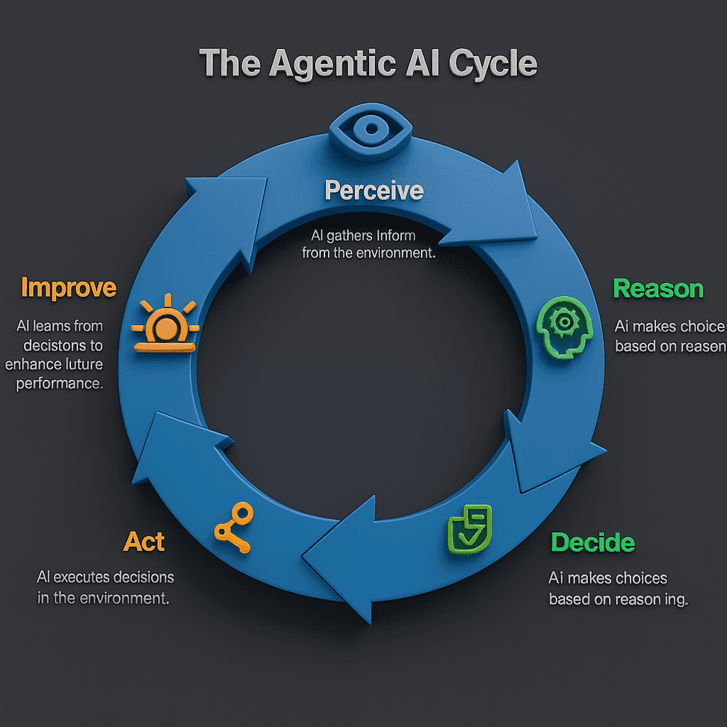 How Prolifics Uses Agentic AI For Autonomous Decision Making How Prolifics Uses Agentic AI For Autonomous Decision Making