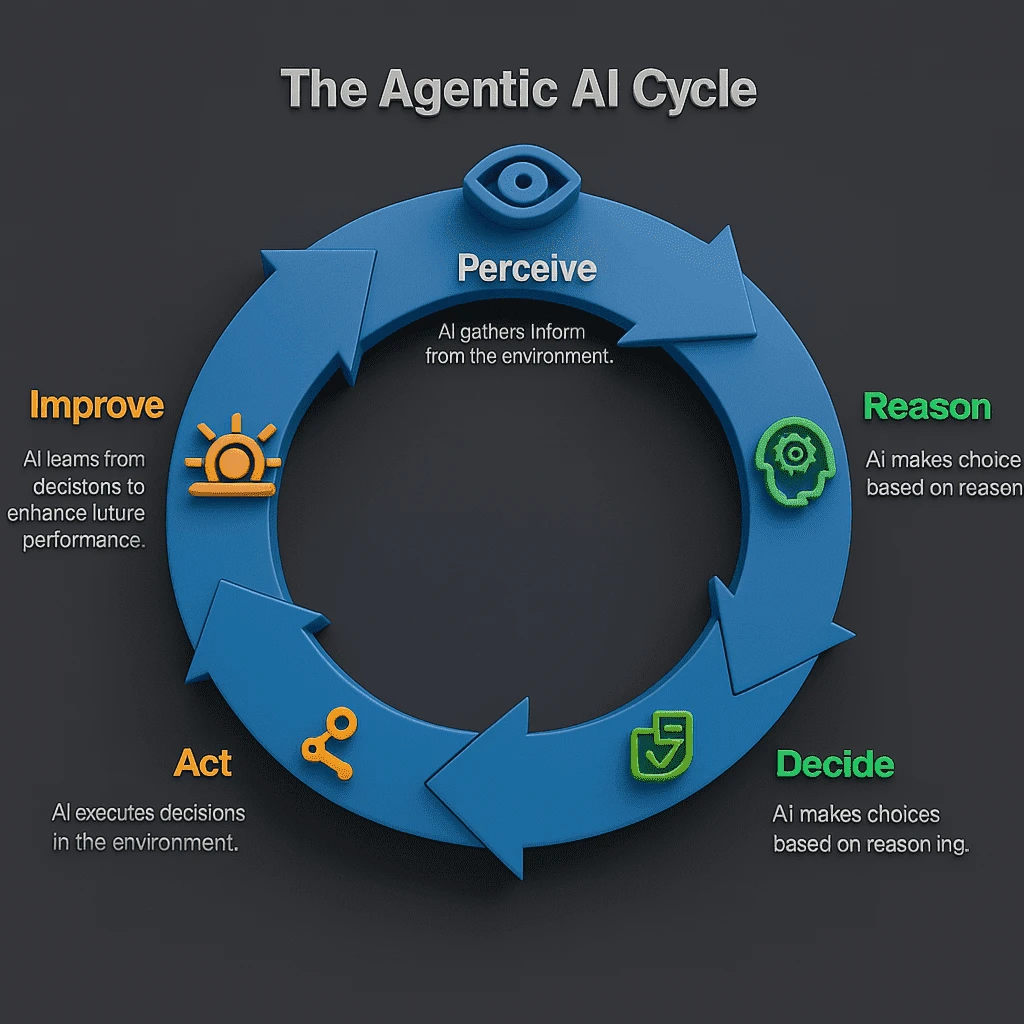 the agentic ai cycle