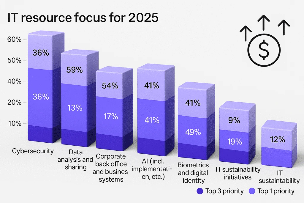 SITA 2024 Air Transport IT Insight Report