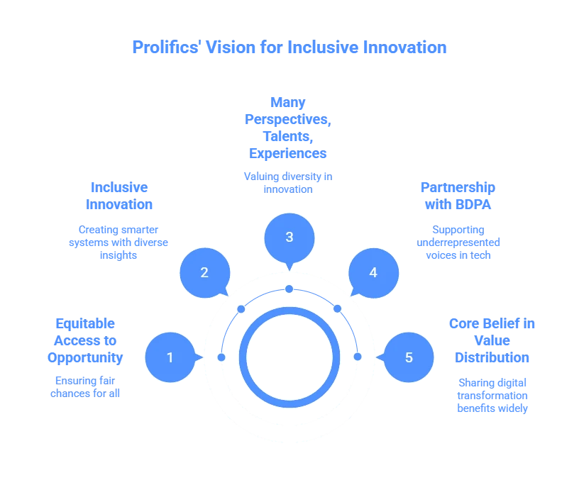 prolifics Vision for inclusive innovation