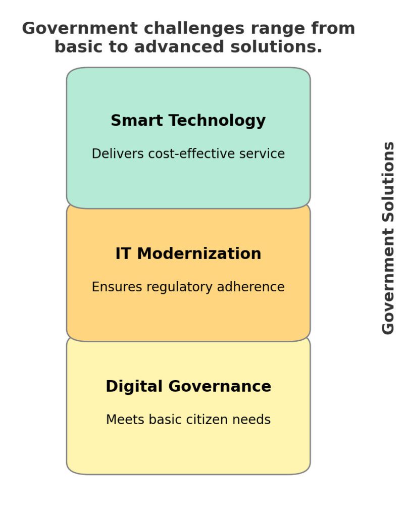 Government solutions framework from digital governance to IT modernization and smart technology, showcasing how smart governance and AI in government and public services deliver cost-effective, citizen-focused innovation.