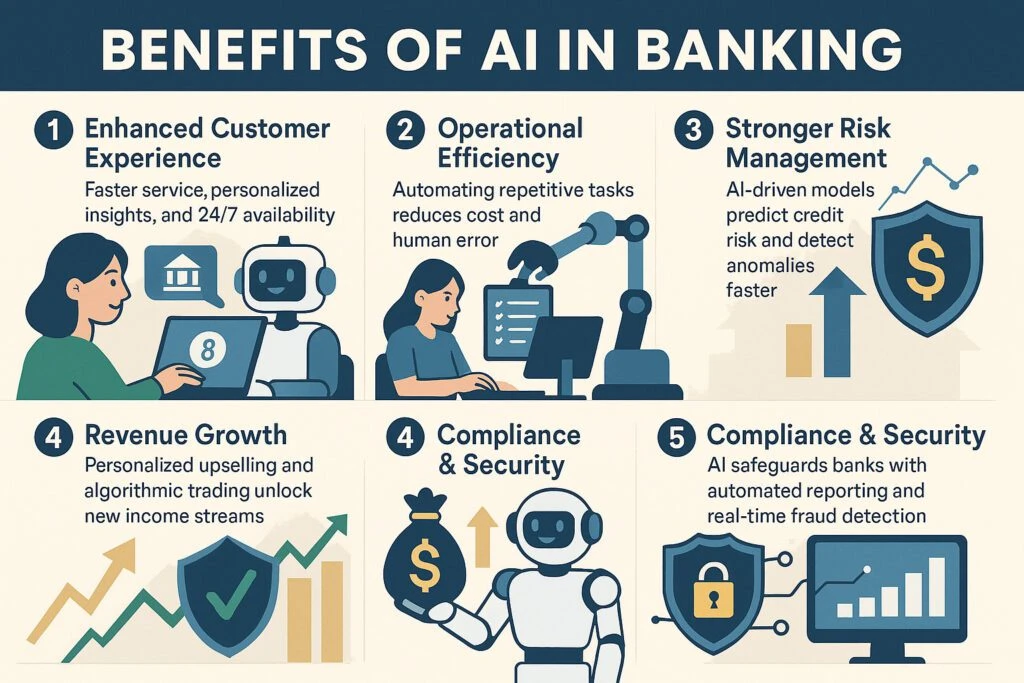 Infographic showing benefits of ai-driven-shifts-in-banking including enhanced customer experience, operational efficiency, risk management, revenue growth, and compliance.
