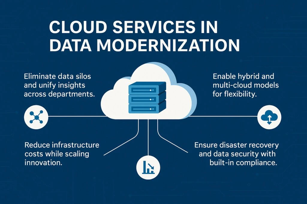 Cloud-driven data modernization services showing benefits like eliminating data silos, reducing infrastructure costs, enabling hybrid cloud, and ensuring compliance.