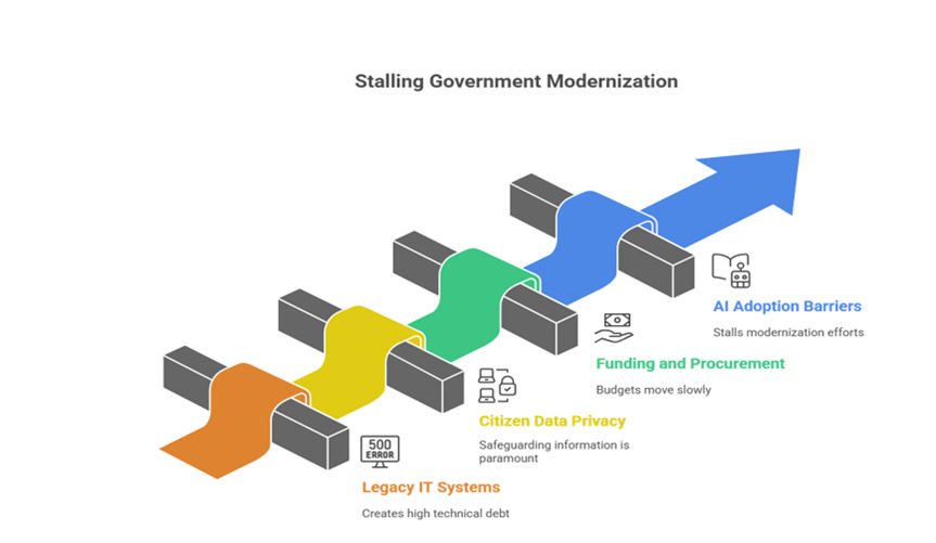 AI adoption barriers – highlighting the need for smart governance and AI in government and public services.