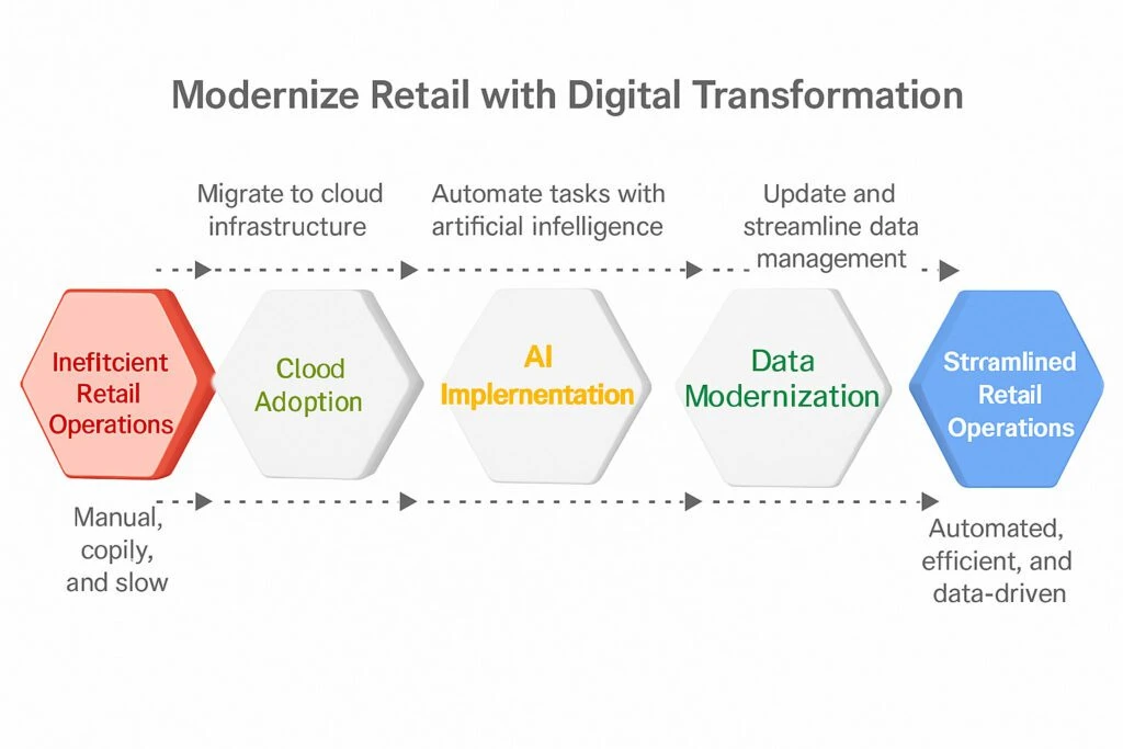 Retail supply chain modernization through digital transformation