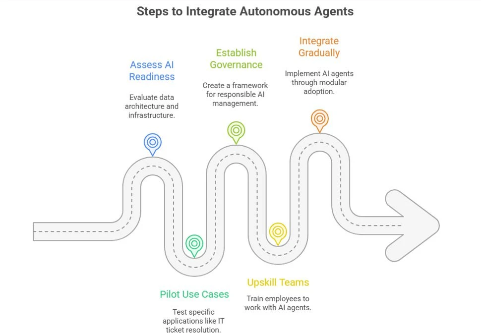 Steps to integrate autonomous agents in Agentic AI in Enterprise 2026, from AI readiness to governance and upskilling.