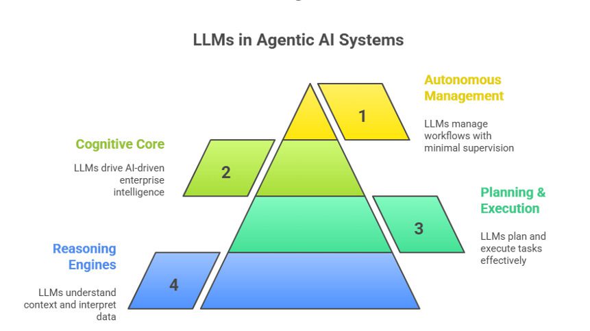 LLMs in Agentic AI in Enterprise 2026 showing cognitive core, reasoning engines, and autonomous management hierarchy.