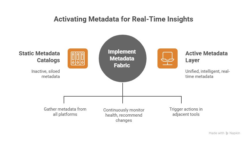 Metadata fabrics enable real-time insights through active metadata.
