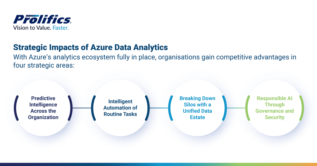 Azure data analytics for enterprises highlighting Data Factory, Synapse, Databricks, Machine Learning, and Power BI