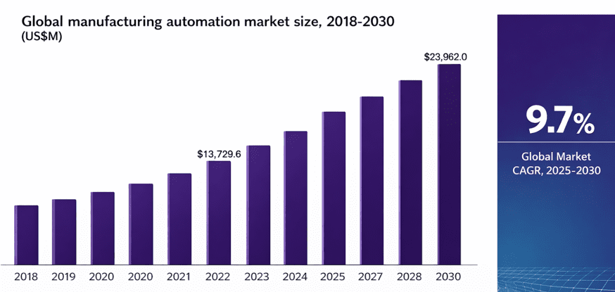 Global manufacturing automation market growth driven by agentic AI in manufacturing, showing rising adoption of intelligent automation and 24/7 smart manufacturing from 2018 to 2030.