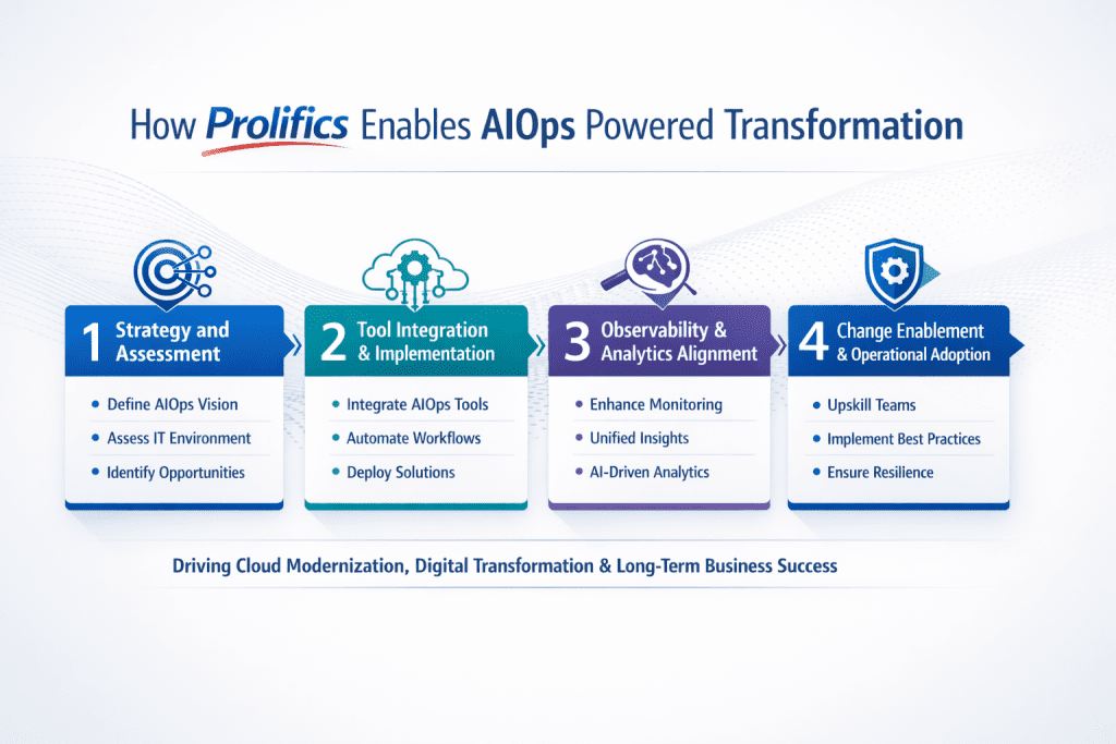 AIOps for IT operations framework by Prolifics showing strategy and assessment, AIOps platform integration, observability and analytics alignment, and operational adoption for AI-powered IT operations.