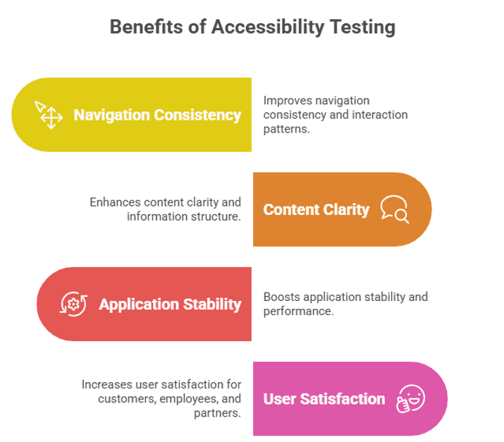 Benefits of accessibility testing including navigation consistency, content clarity, application stability, and improved user satisfaction, supporting enterprise accessibility strategy and inclusive digital experiences.