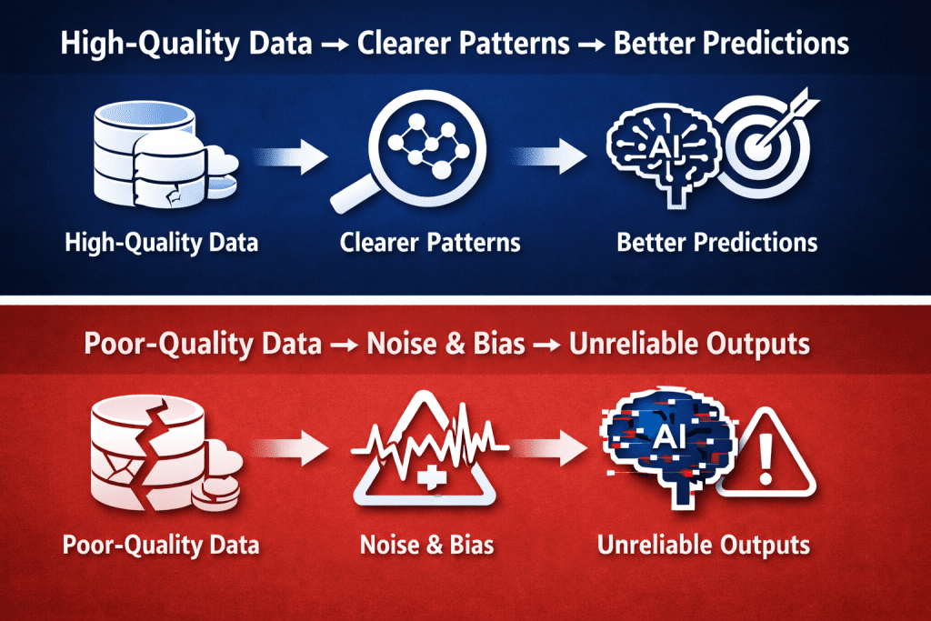 Comparison of high-quality data and poor-quality data illustrating how quality data for AI leads to clearer patterns and better predictions while poor data causes bias and unreliable outputs