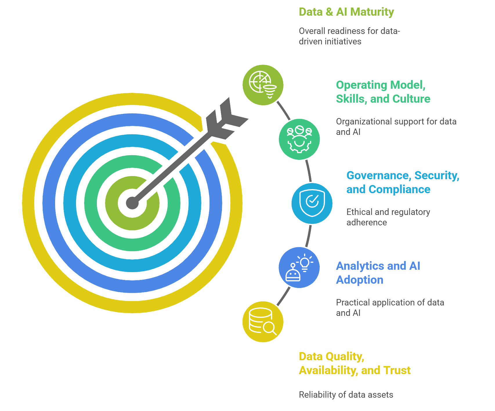 Data & AI Maturity Assessment - visual selection