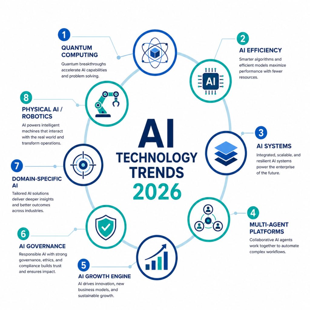AI Technology Trends 2026 Strategic Roadmap Prolifics Infographic Showing 8 AI Technology Trends 2026 Including Quantum Computing Multi Agent AI And AI Governance Strategies 1024x1024 