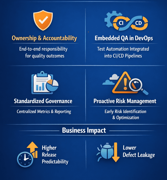 Managed testing services delivering QA automation, DevOps integration, governance, and risk management.