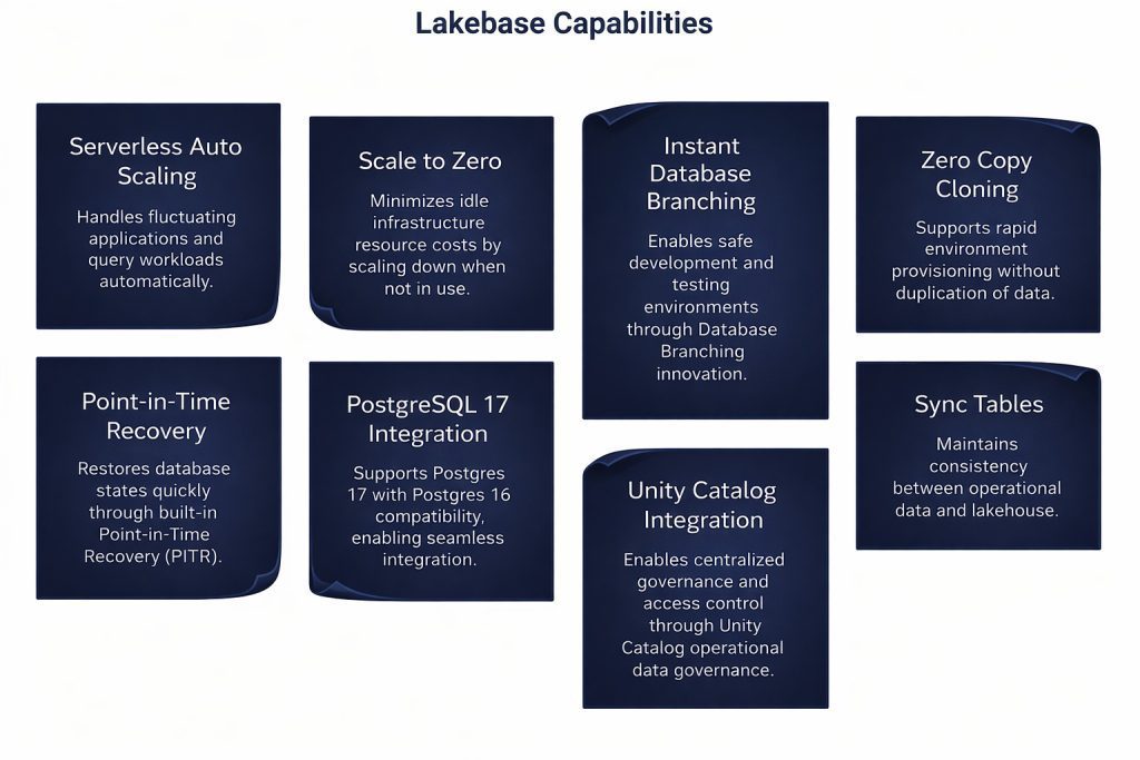 Databricks Lakebase GA capabilities including serverless auto scaling and PITR