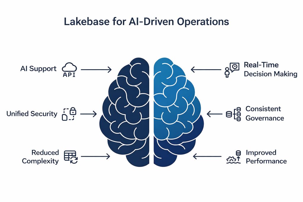 Databricks Lakebase GA supporting AI-driven operations and unified governance