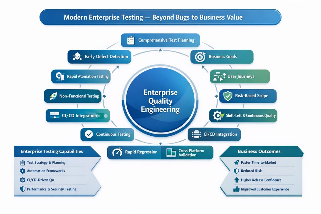 Enterprise Quality Engineering Services mapping the lifecycle from test strategy and planning to business outcomes like reduced risk and faster time-to-market.