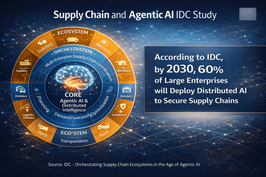 IDC study visual on Autonomous Supply Chain Orchestration showing Predictive Supply Chain Risk Management and distributed AI deployment goals.