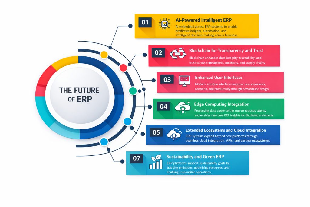 Infographic displaying the path to Autonomous ERP 2026 including Blockchain, Edge Computing, and sustainability.