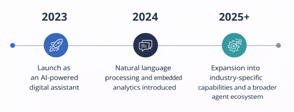 Timeline of SAP Joule Agentic AI evolution from an assistant in 2023 to Autonomous ERP 2026.