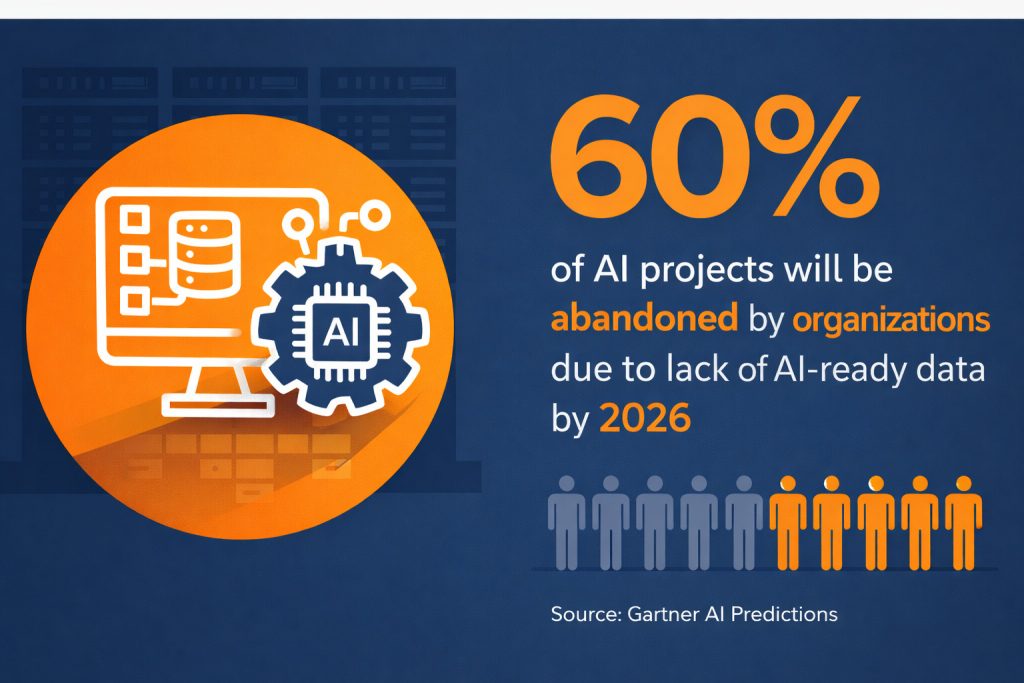 AI-ready data infrastructure challenges showing 60 percent of AI projects abandoned due to lack of scalable enterprise data infrastructure