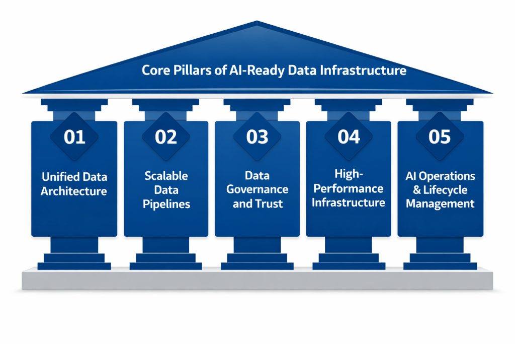 AI-ready data infrastructure pillars including unified data architecture, scalable data pipelines, data governance, high-performance infrastructure, and AI operations