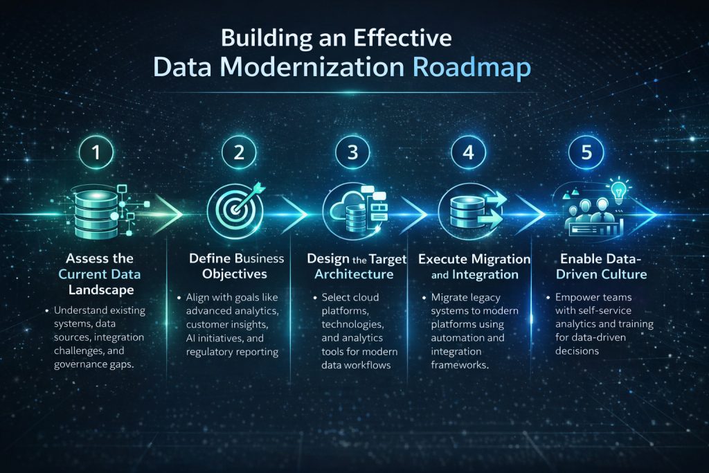 Data modernization for AI roadmap showing steps to modern data architecture and enterprise data modernization strategy