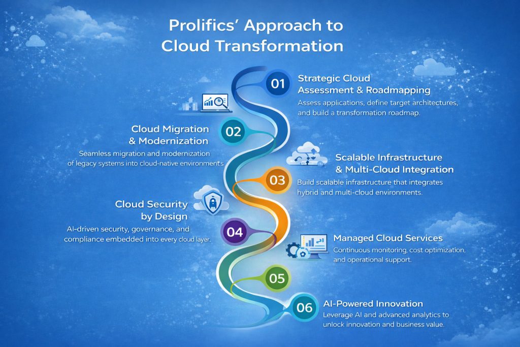 Prolifics framework for Enterprise Cloud Transformation Services including cloud migration, security by design, hybrid cloud integration, and AI-powered innovation.