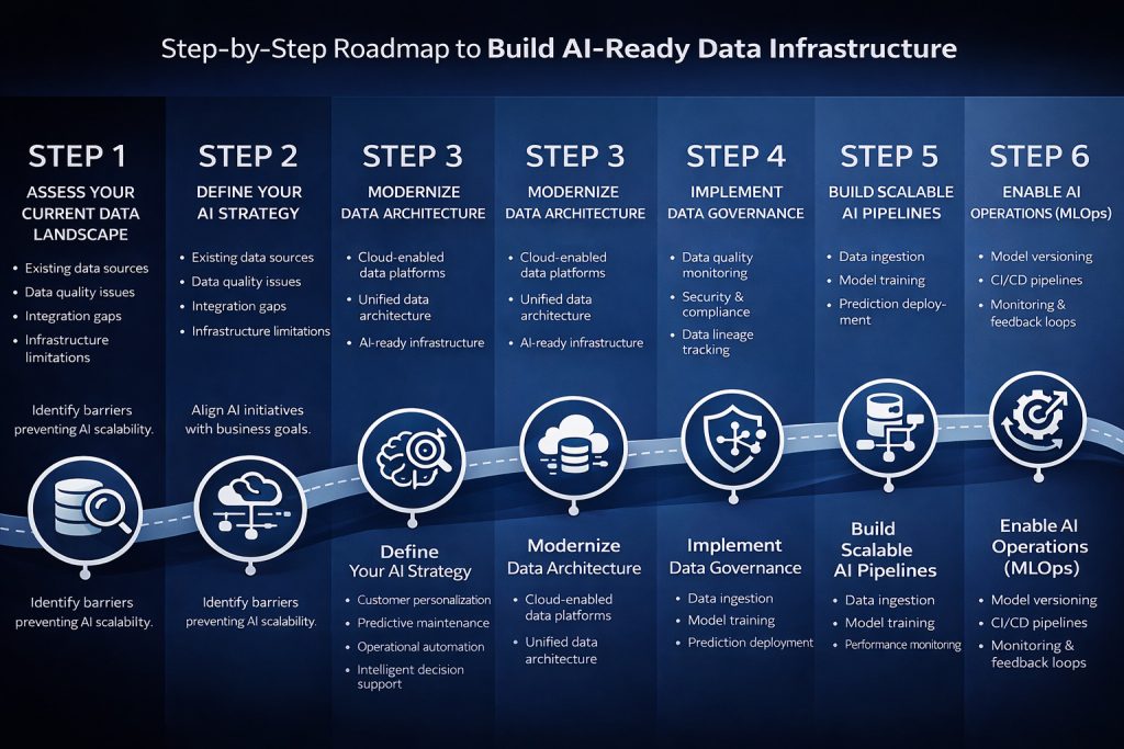 Step-by-step roadmap to build AI-ready data infrastructure including data assessment, AI strategy, modern data architecture, governance, scalable AI pipelines, and MLOps