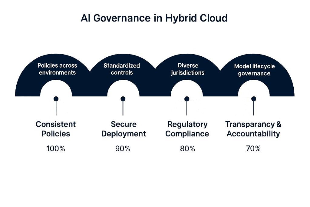 enterprise AI governance framework showing the four pillars consistent policies, secure deployment, regulatory compliance, and AI model lifecycle governance.