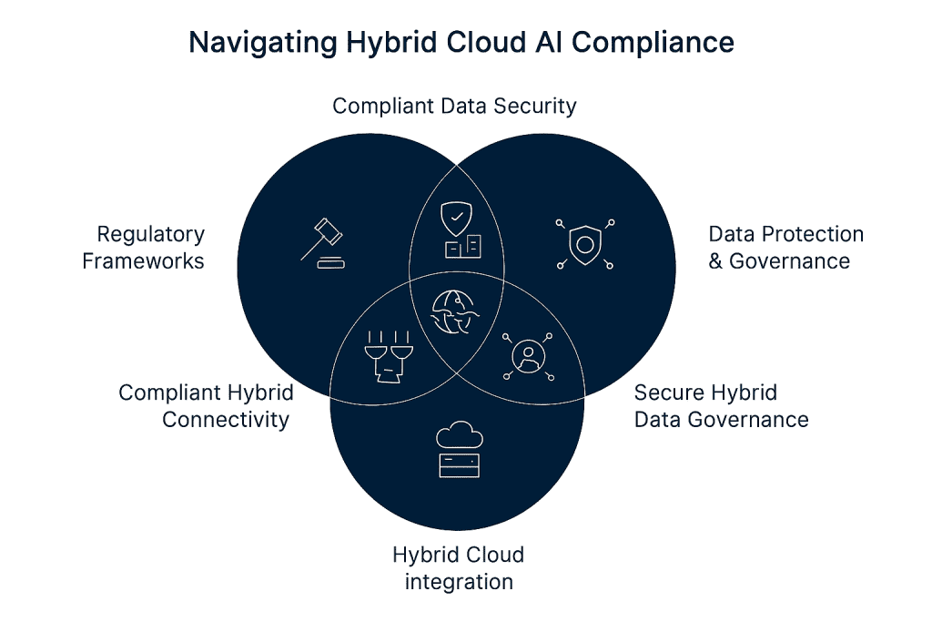 the intersection of regulatory frameworks, hybrid cloud integration, and data protection for AI compliance in cloud environments and risk management.