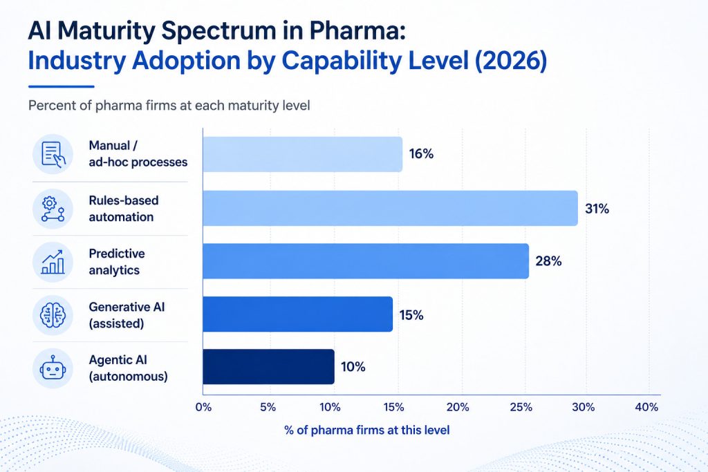 From Automation to Autonomy: The Shift Pharma Is Facing