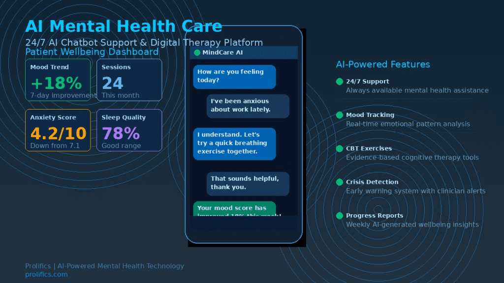 AI-powered mental health chatbots providing 247 digital therapy support expanding care access beyond traditional clinical settings.