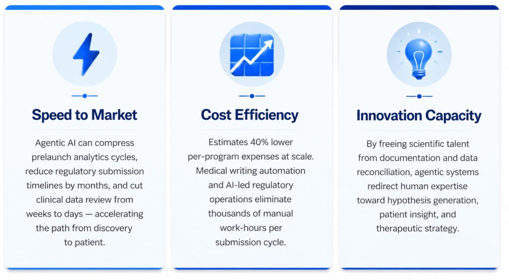 Agentic AI for pharma improving speed to market cost efficiency and innovation capacity through pharma AI automation and advanced workflow orchestration