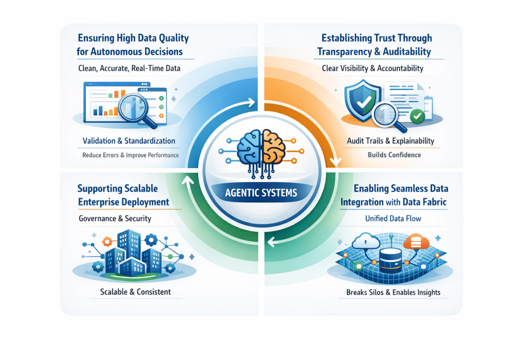 Data governance for AI agents is essential because agentic systems rely on accurate, trusted data to make autonomous decisions at scale.