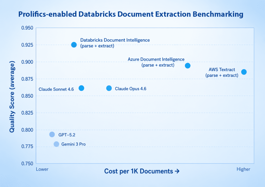 Prolifics-enabled Databricks Document Intelligence benchmark chart showing highest accuracy at lowest cost compared to Azure, AWS Textract, GPT-5.2, Gemini 3 Pro and Claude models for enterprise document extraction