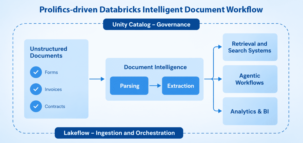 Prolifics-driven Databricks Intelligent Document Workflow showing unstructured document parsing and extraction pipeline with Unity Catalog governance and Lakeflow orchestration for Agentic AI workflows