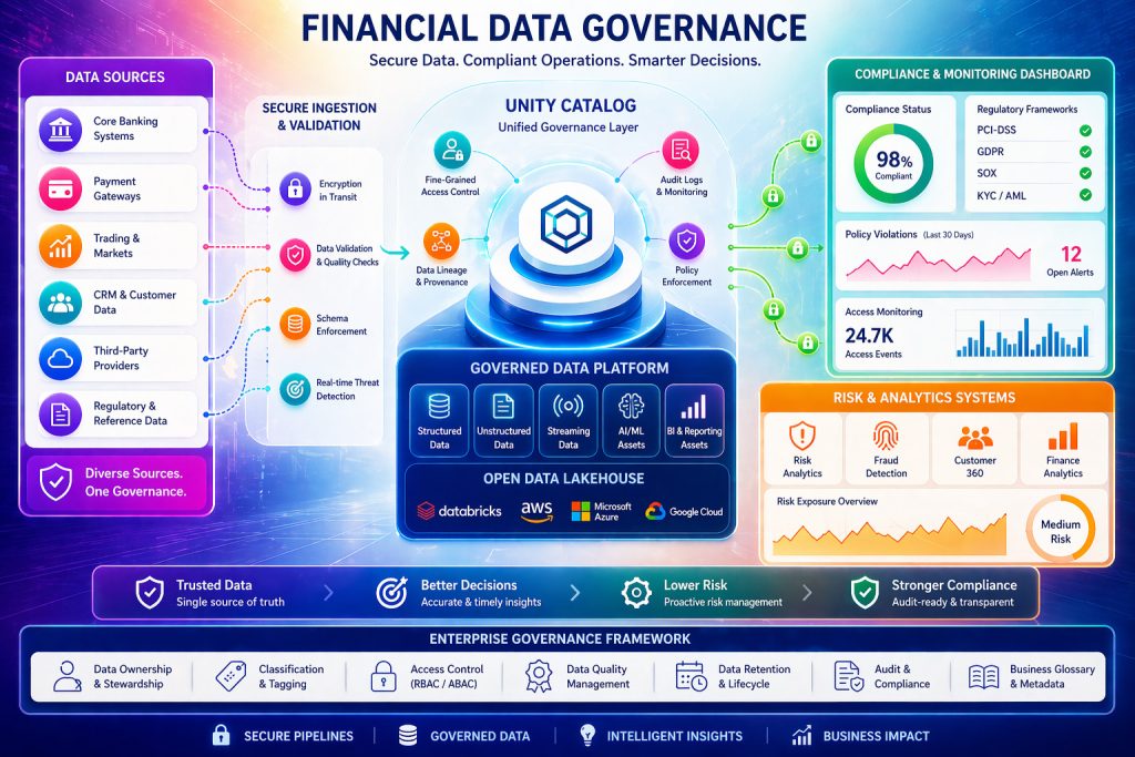 Financial data governance architecture using Unity Catalog in Databricks compliance dashboard showing PCI-DSS, GDPR, SOX, KYCAML