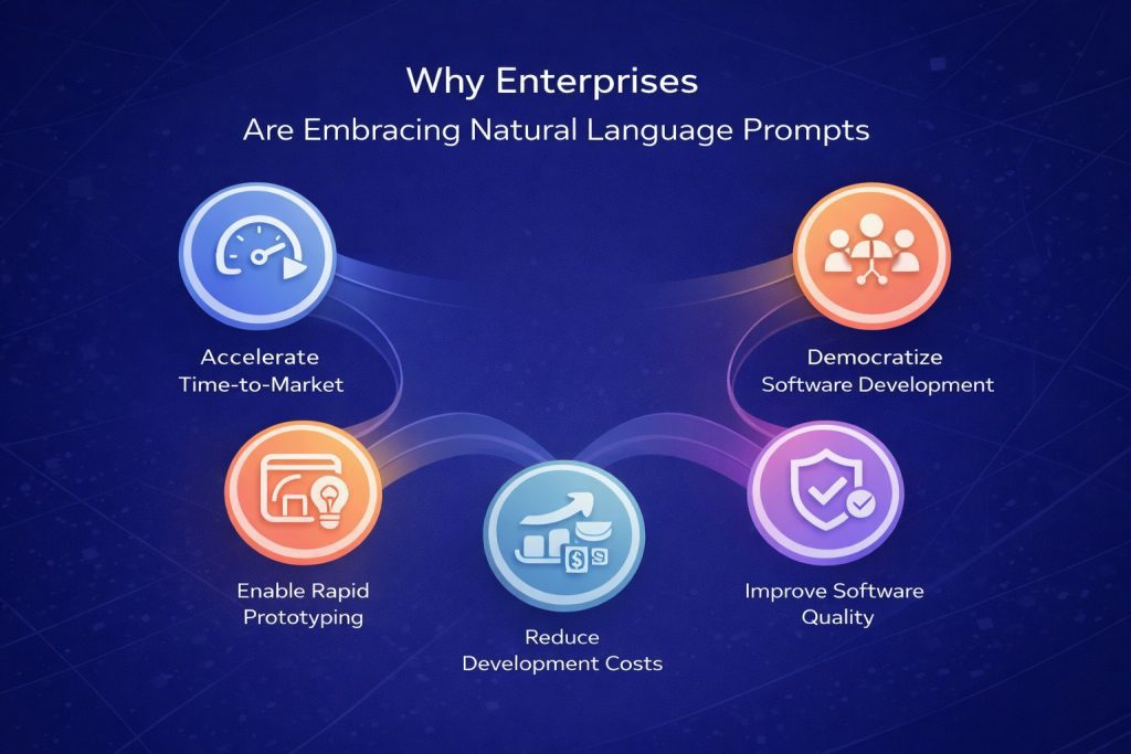 Natural language prompts in enterprise software development improving speed, quality, and cost efficiency