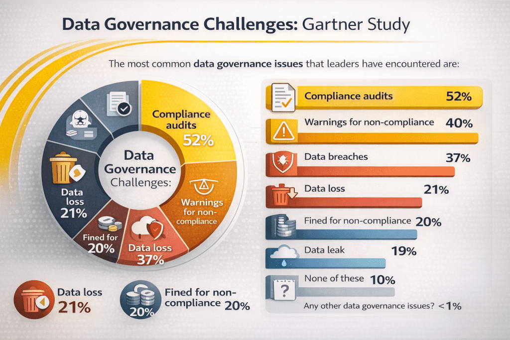 The Gartner study highlights several challenges organizations face when implementing data governance frameworks, including compliance audits