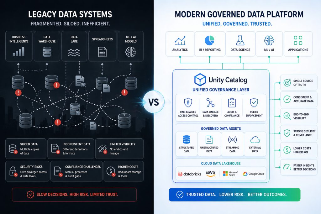 egacy data systems vs modern Unity Catalog unified governance layer in Databricks side-by-side comparison