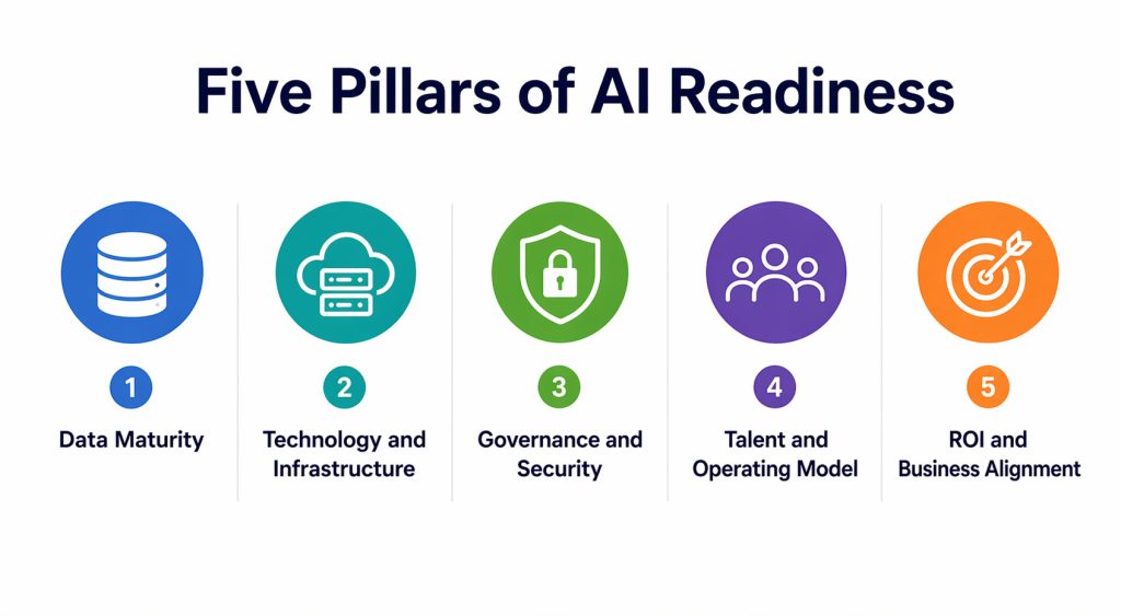 five pillars of AI readiness including data maturity technology infrastructure governance security talent and ROI alignment