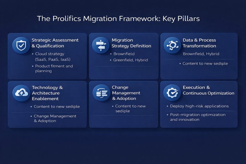 Diagram of the Prolifics SAP S/4HANA migration framework showing 6 key pillars: Strategic Assessment, Migration Strategy Definition, Data and Process Transformation, Technology Enablement, Change Management, and Execution